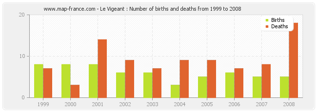 Le Vigeant : Number of births and deaths from 1999 to 2008